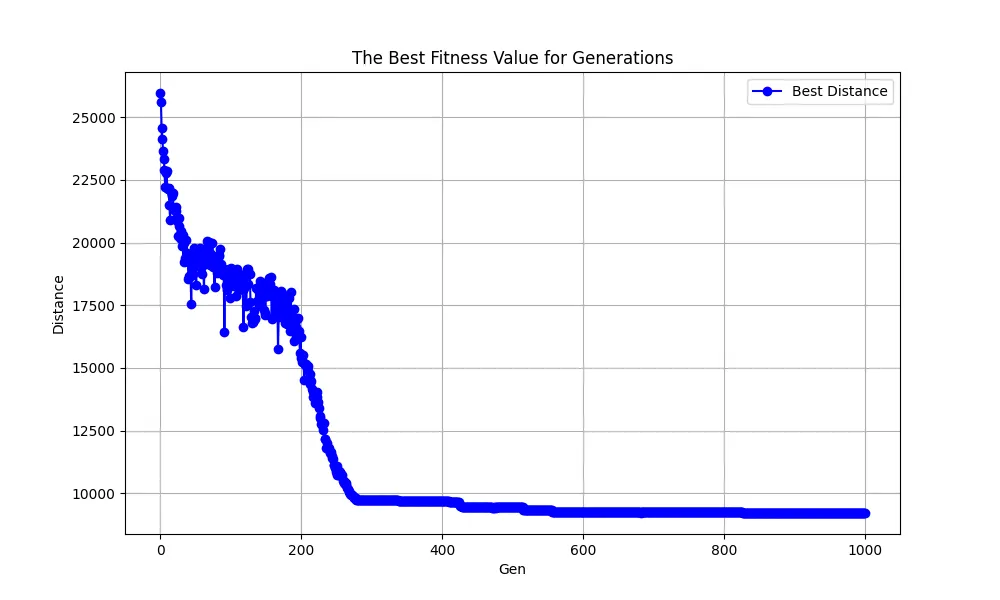 Line chart of the best route distance dropping from about 26,000 to about 9,200 over 1,000 generations
