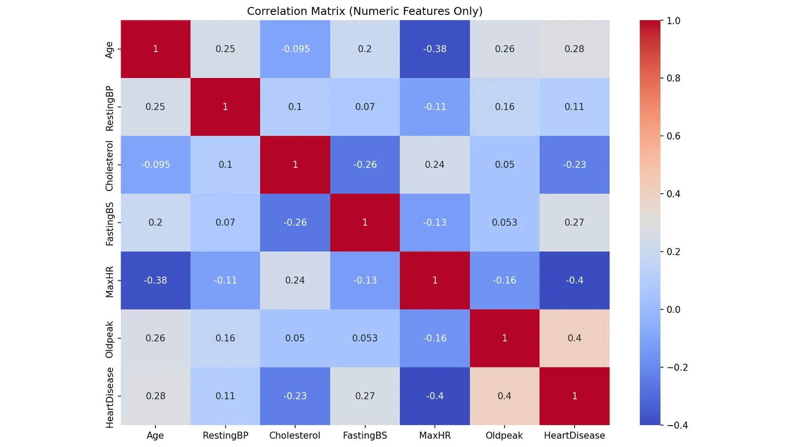 A correlation heatmap of age, resting blood pressure, cholesterol, fasting blood sugar, maximum heart rate, oldpeak and heart disease